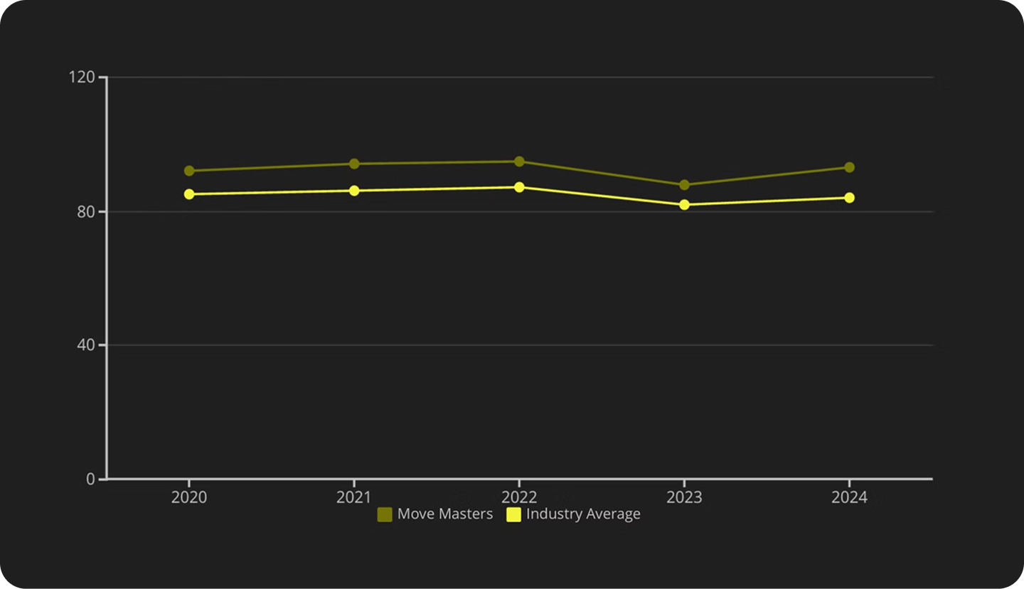 A chart depicting Move Master's industry quality.